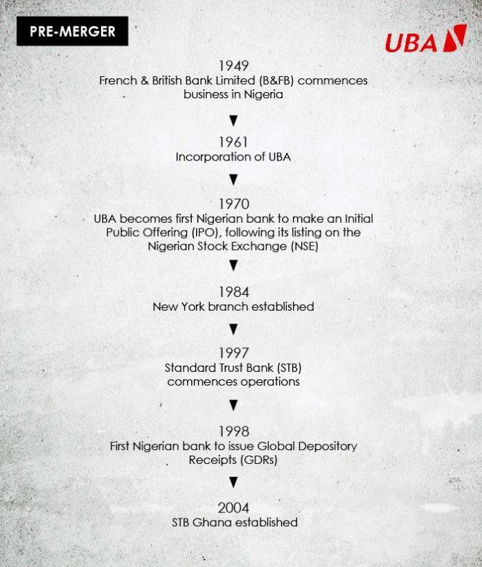 History of UBA
